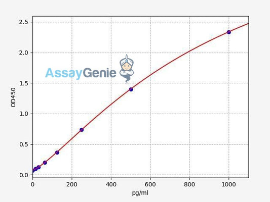 Human IL-33 ELISA Kit