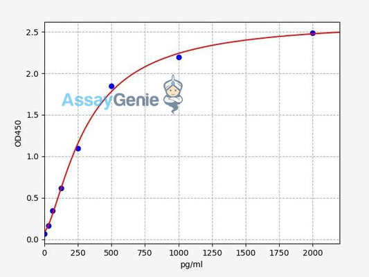 Human sIL-6RA/sIL-6R alpha ELISA Kit