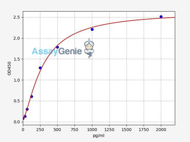 Human Leptin ELISA Kit