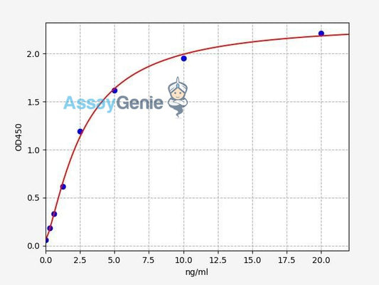 Human Lumican ELISA Kit
