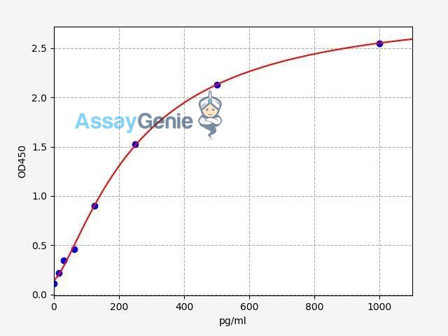 Human Midkine ELISA Kit