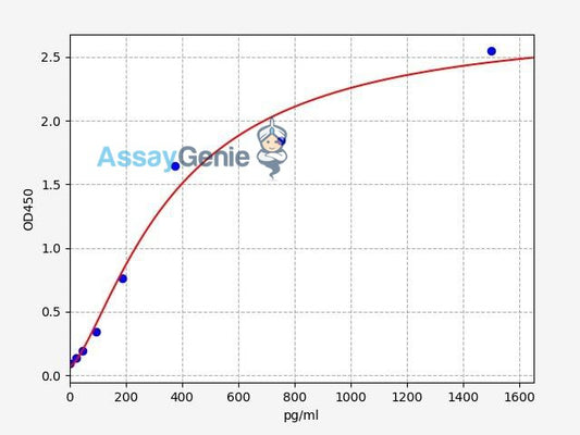 Human MIP-1 alpha/CCL3 ELISA Kit