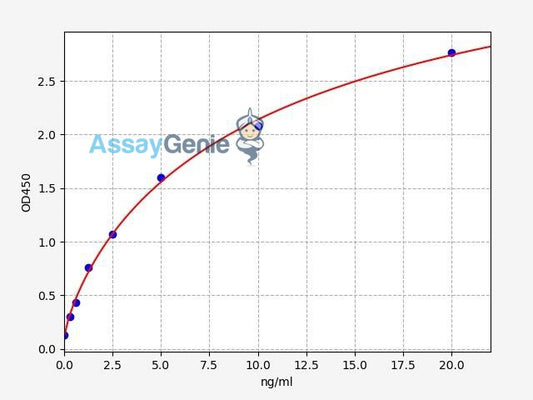 Human Pentraxin 3 ELISA Kit
