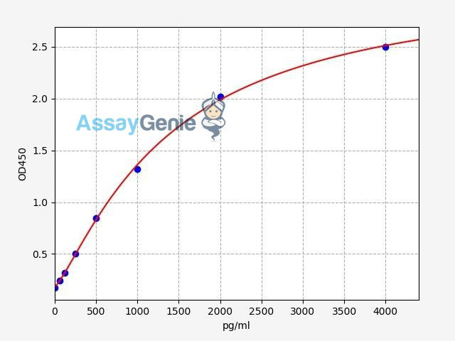 Human Thrombomodulin/BDCA-3 ELISA Kit