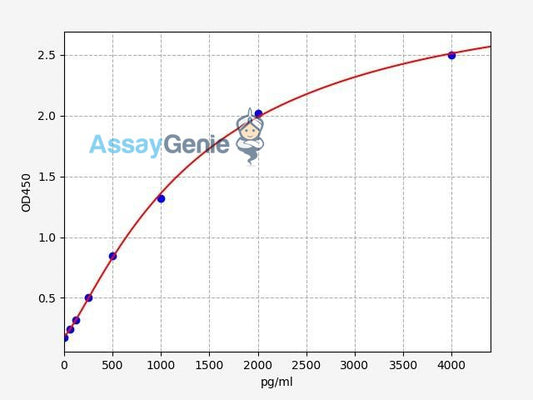 Human Thrombomodulin/BDCA-3 ELISA Kit