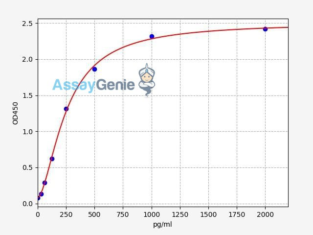 Human TIMP1/Metalloproteinase inhibitor 1 ELISA Kit