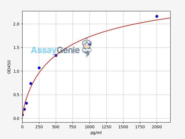 Human VEGF ELISA Kit