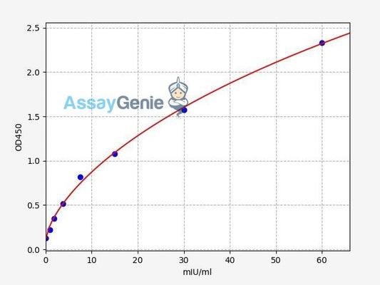 Human Luteinizing Hormone ELISA Kit