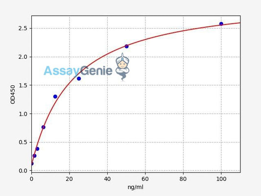 Human IgG/Immunoglobulin G ELISA Kit
