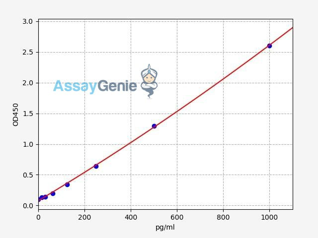 Human TNNT2/Troponin T Type 2 ELISA Kit