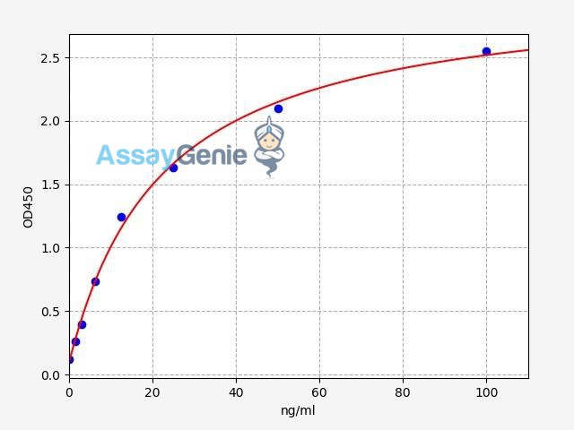Human Granulin ELISA Kit