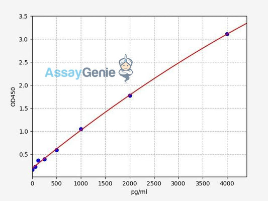 Human SLPI/Secretory leukocyte protease inhibitor ELISA Kit