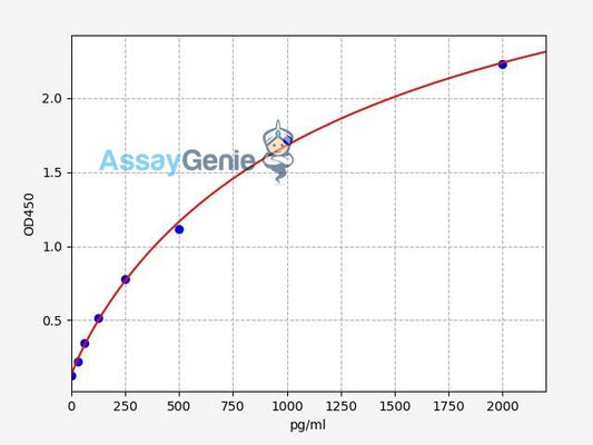 Human Cathepsin V ELISA Kit