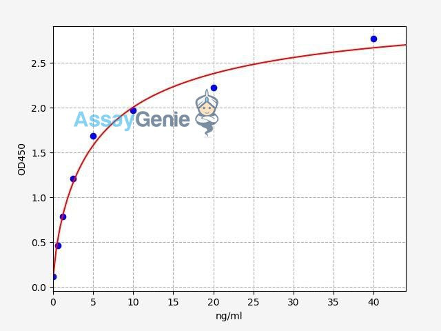 Human CD28 ELISA Kit