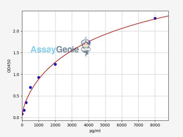 Human Ceruloplasmin ELISA Kit