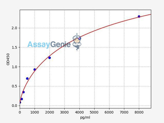 Human Ceruloplasmin ELISA Kit