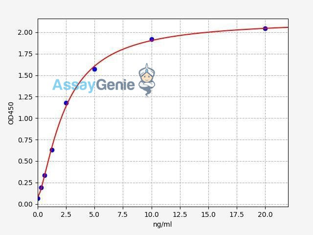 Human NAG/Alpha-N-acetylglucosaminidase ELISA Kit