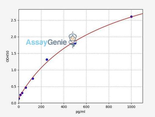 Human NCOR2/Nuclear Receptor Corepressor ELISA Kit