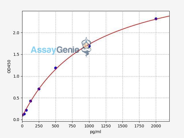 Human BD-1/ beta Defensin 1 ELISA Kit