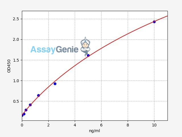 Human PLA2G1B/ Phospholipase A2 ELISA Kit
