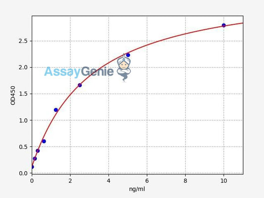Human PROZ/Protein Z ELISA Kit