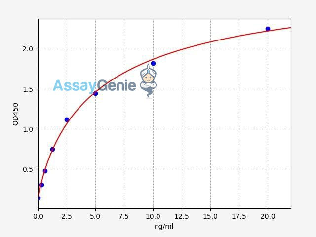 Human CDK5 ELISA Kit