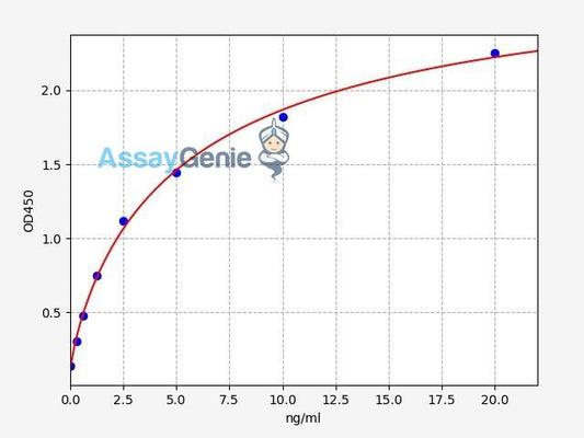 Human CDK5 ELISA Kit