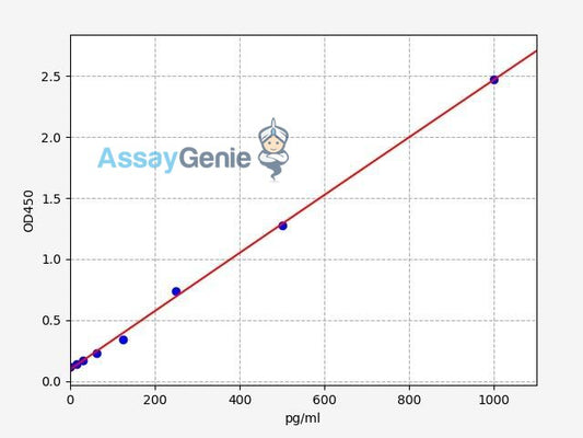 Human CALC2/Calcitonin gene-related peptide 2 ELISA Kit
