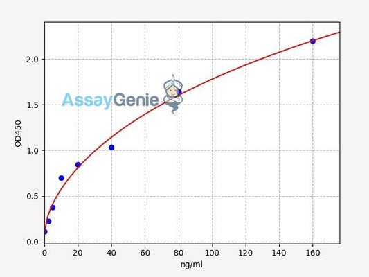 Human Atrial natriuretic peptide receptor 2/NPR2 ELISA Kit