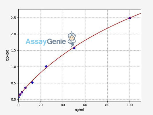 Human Carboxypeptidase M/CPM ELISA Kit
