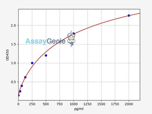 Human ISG15 ELISA Kit