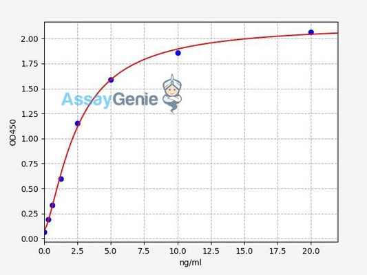 Human NDUFS7/NADH dehydrogenase [ubiquinone] iron-sulfur protein 7, mitochondrial ELISA Kit
