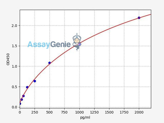 Human ANGPTL2/Angiopoietin-related protein 2 ELISA Kit