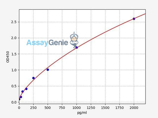 Human ROMO1 ELISA Kit