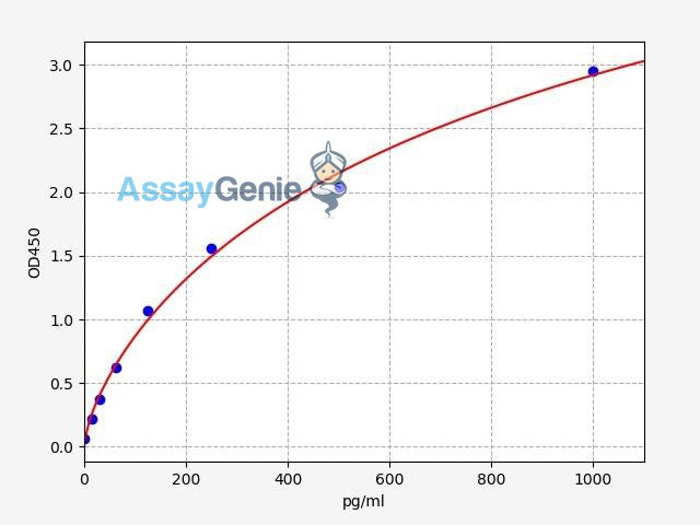 Human IL-34 ELISA Kit
