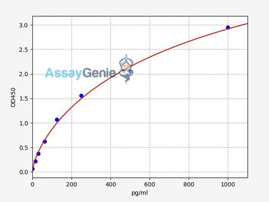 Human IL-34 ELISA Kit