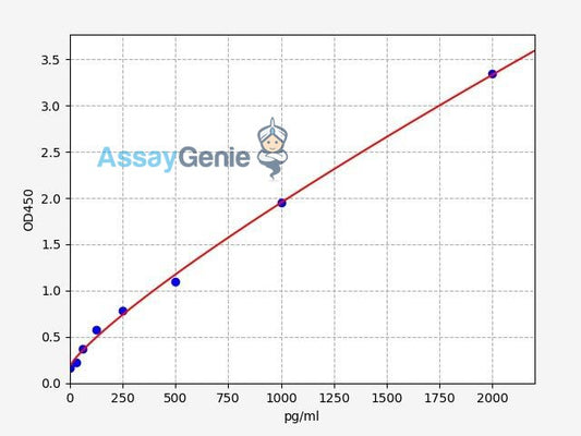 Human IL-36B/IL-36 beta ELISA Kit
