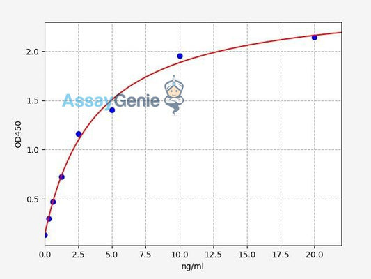 Human DPP1/CTSC ELISA Kit