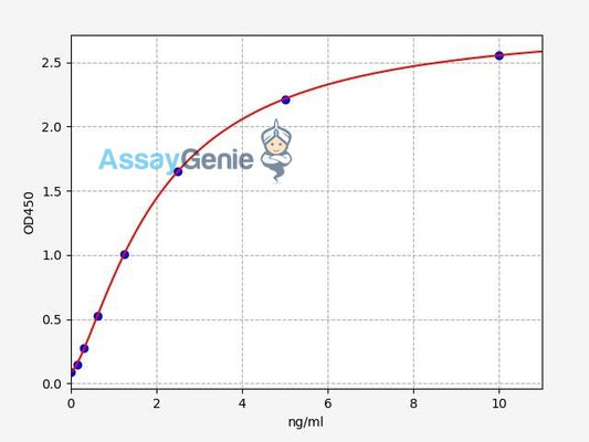 Human DRAM1 ELISA Kit