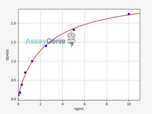 Human RAB10 ELISA Kit