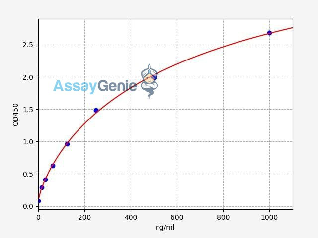 Human IFN-alpha C/IFN-alpha 10  ELISA Kit