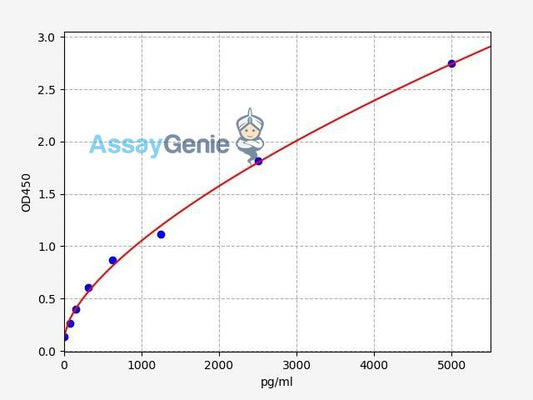 Human ATF6/Activating Transcription Factor 6 ELISA Kit