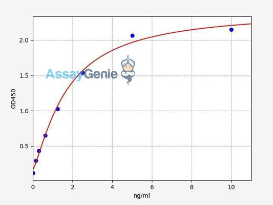 Human CCND2/Cyclin D2 ELISA Kit