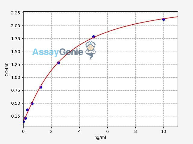 Human CDKN3 ELISA Kit