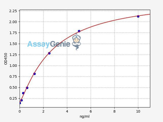 Human CDKN3 ELISA Kit