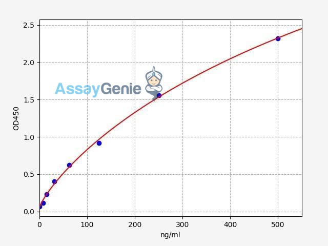 Human FCGR3A/CD16A ELISA Kit