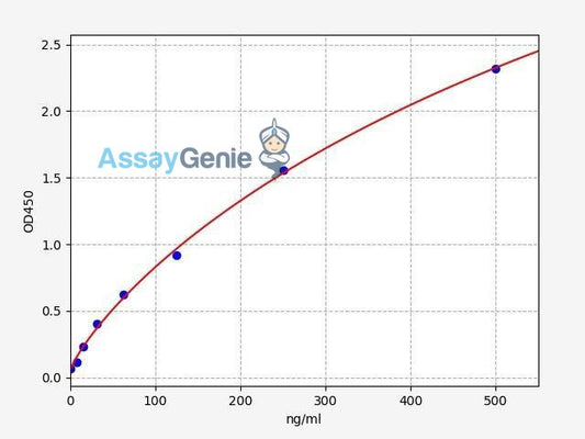 Human FCGR3A/CD16A ELISA Kit