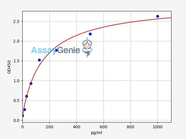 Human FGF 23/Fibroblast Growth Factor 23 ELISA Kit