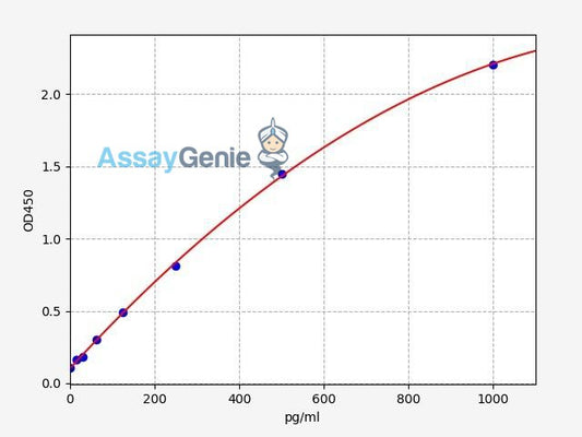 Human CXCL2/GRO Beta ELISA Kit