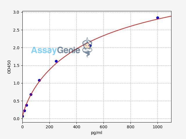 Human IgG3/Immunoglobulin G3 ELISA Kit